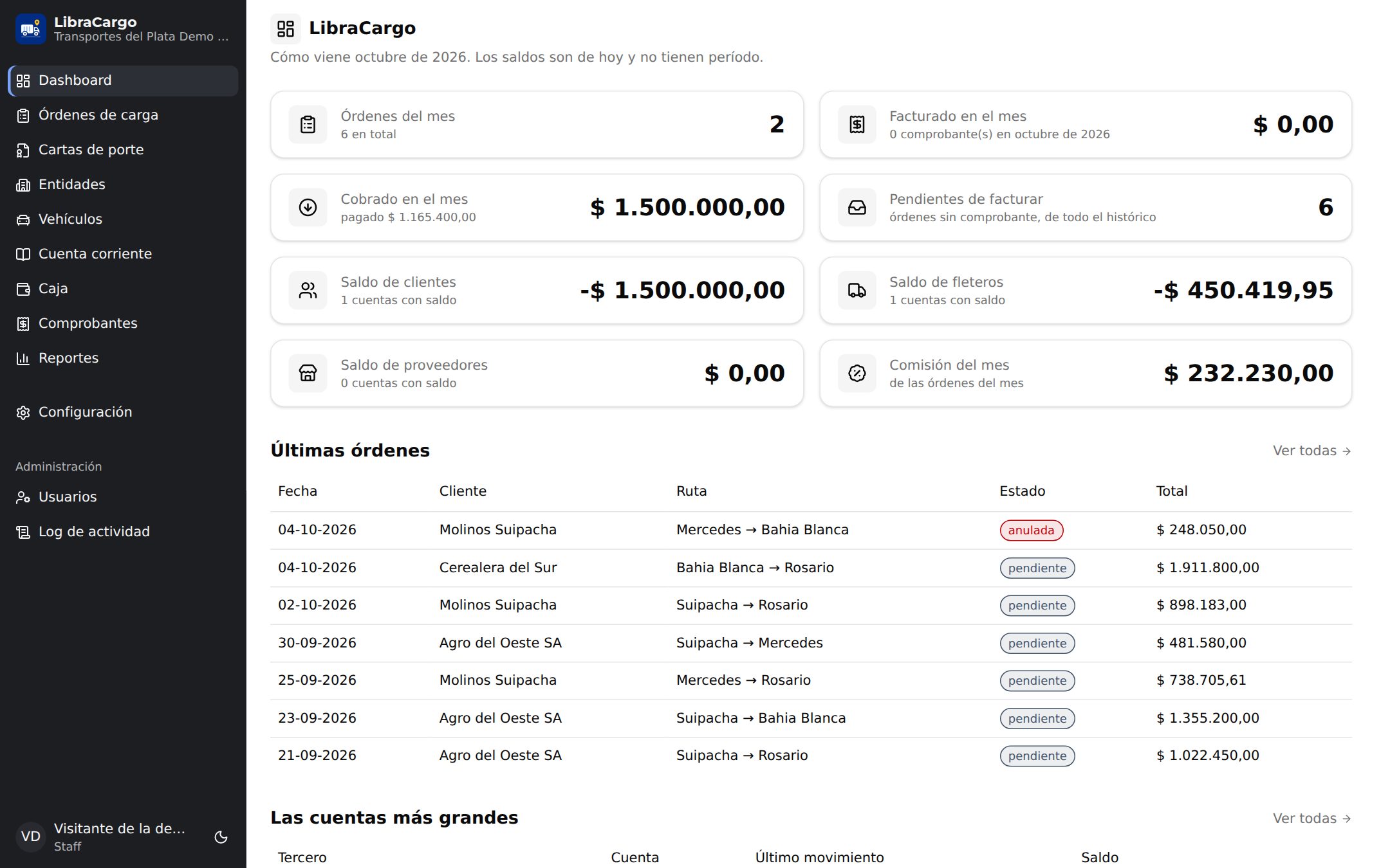 Tablero de LibraCargo: órdenes del mes, facturado, cobrado, pendientes de facturar, saldos de clientes, fleteros y proveedores, comisión del mes y últimas órdenes